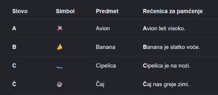Tabela za čitanje slova